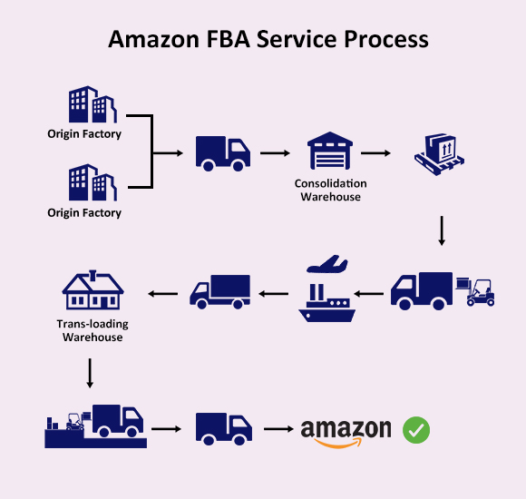 Amazon FBA Service Process