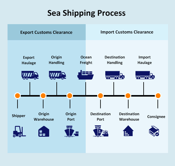 Sea Shipping Process