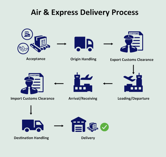 Air & Express Delivery Process