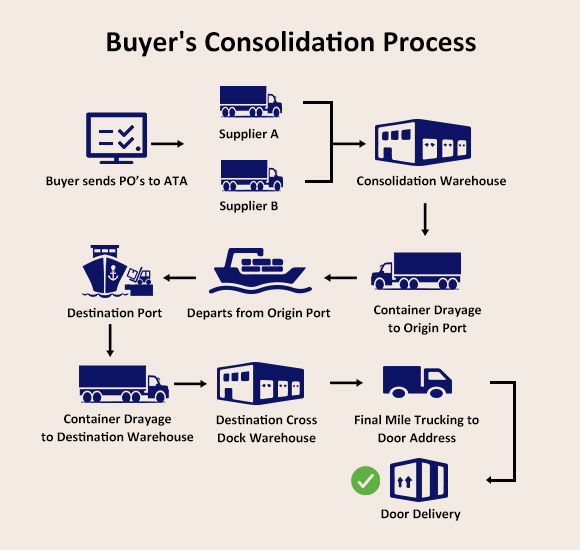 Buyer's Consolidation Process
