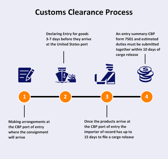 Customs Clearance Process