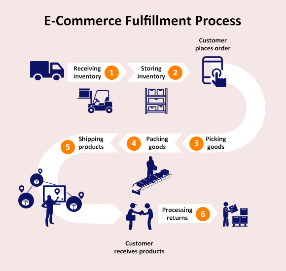 E-commerce Fulfillment
